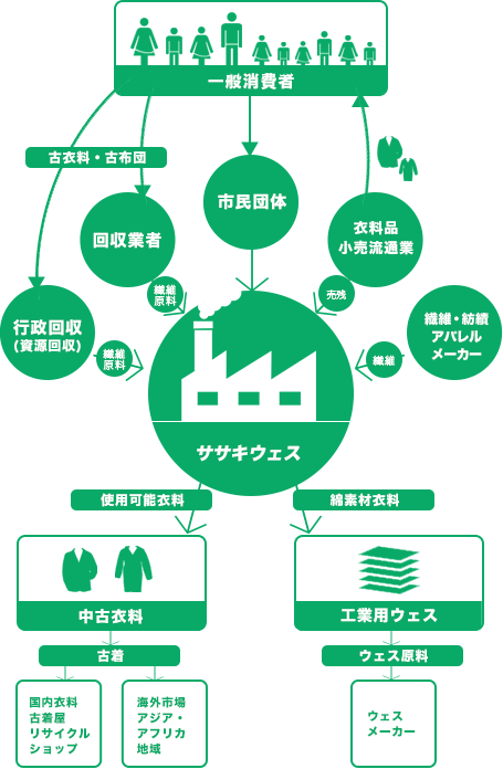 リサイクルフロー図